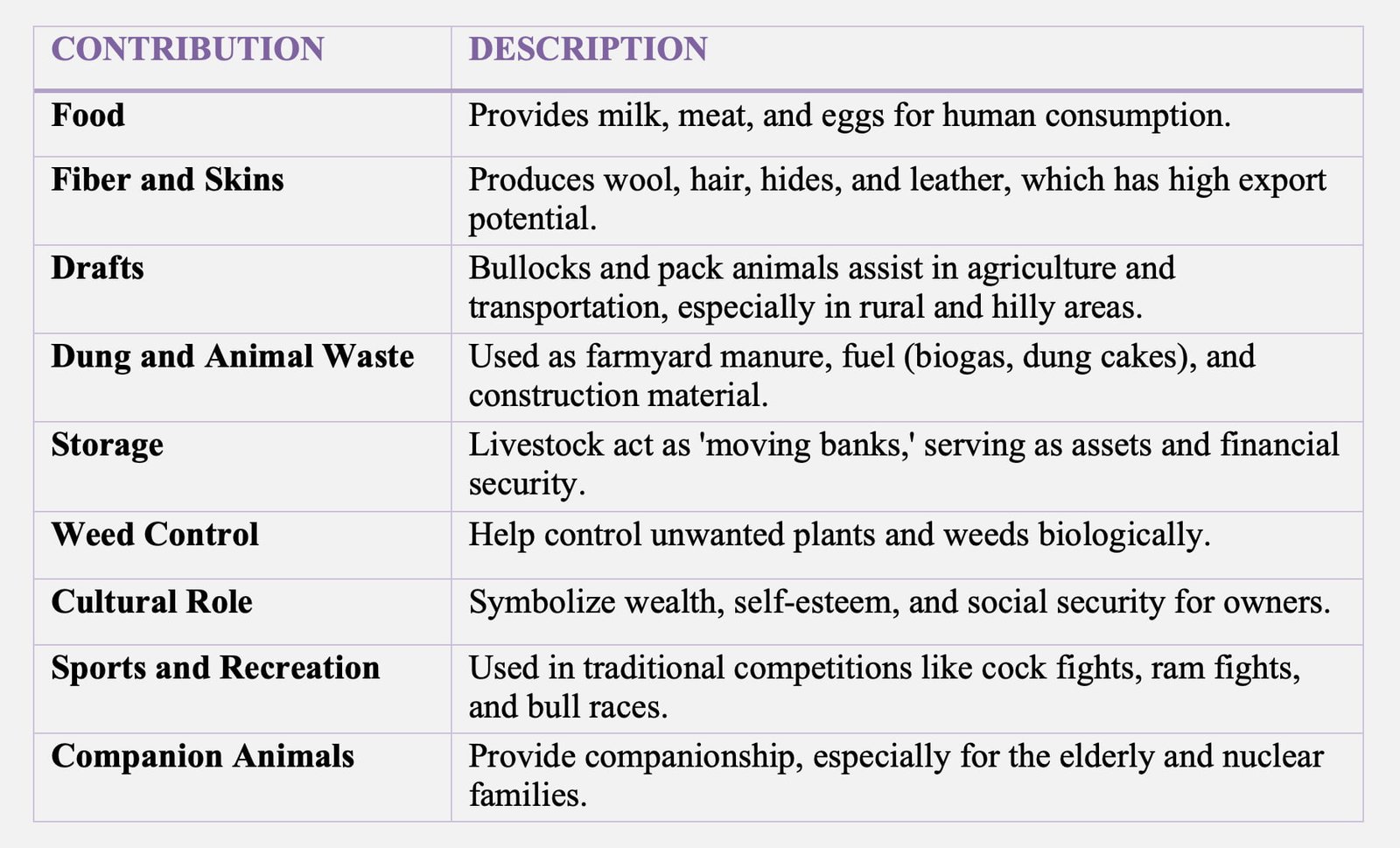 Contributions of Livestock to Peoples