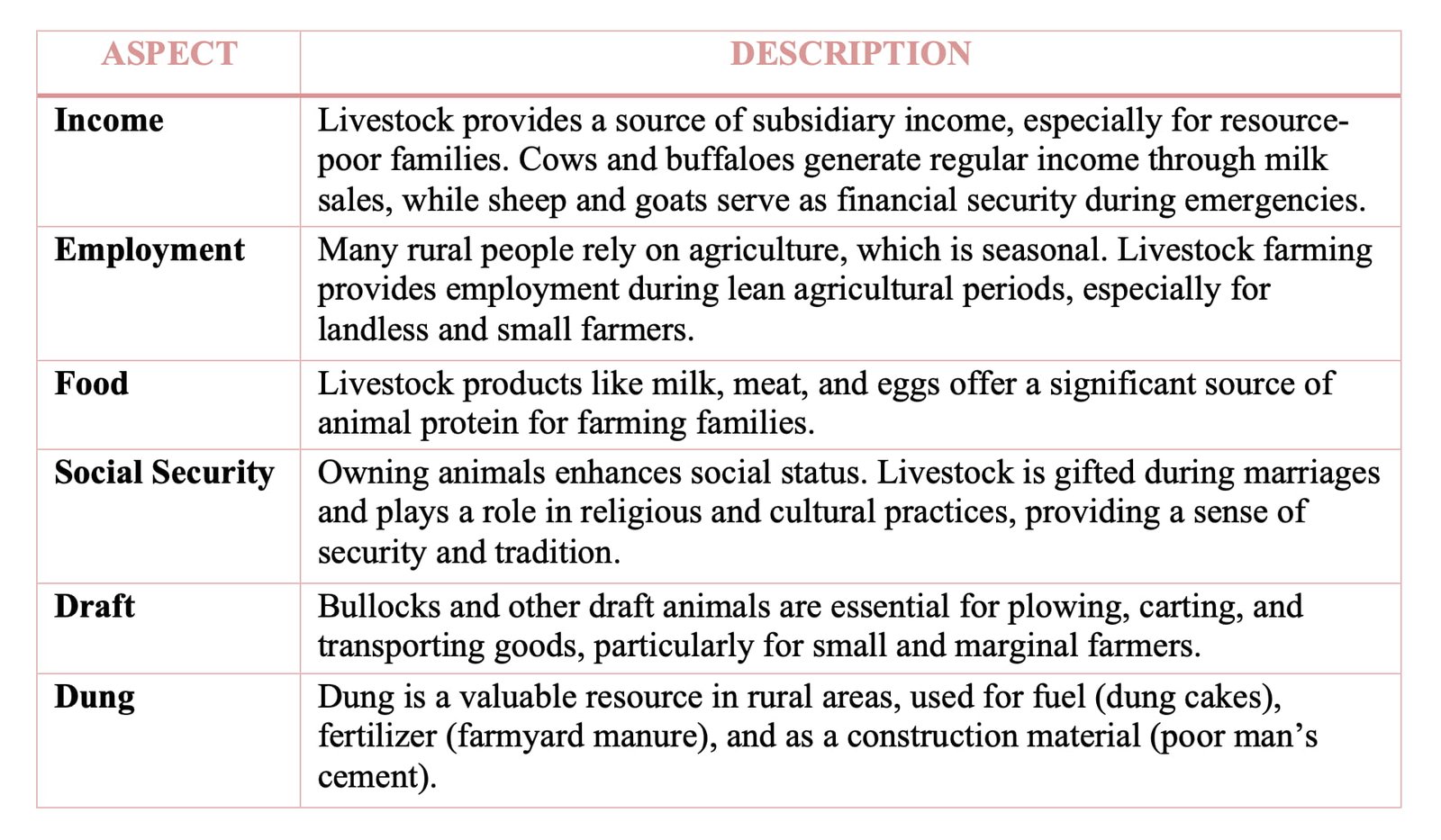 Role of Livestock in Farmer’s Economy